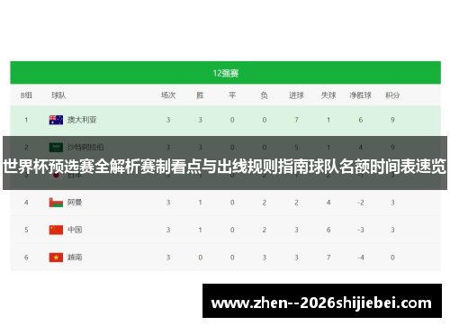 世界杯预选赛全解析赛制看点与出线规则指南球队名额时间表速览 世界杯预选赛全解析赛制看点与出线规则指南球队名额时间表速览
