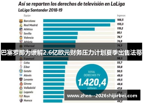 巴塞罗那为缓解2.6亿欧元财务压力计划夏季出售法蒂